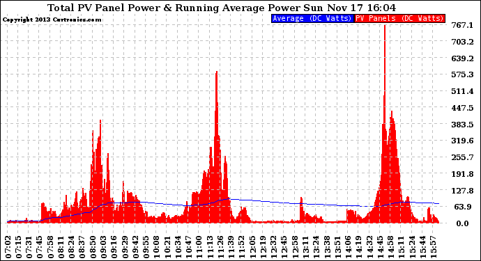 Solar PV/Inverter Performance Total PV Panel & Running Average Power Output