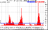 Solar PV/Inverter Performance Total PV Panel Power Output