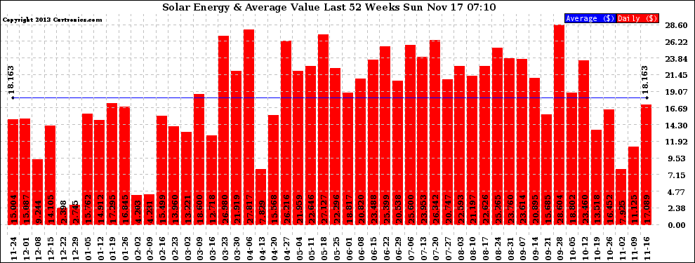 Solar PV/Inverter Performance Weekly Solar Energy Production Value Last 52 Weeks