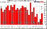 Milwaukee Solar Powered Home WeeklyProductionValue