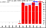 Solar PV/Inverter Performance Yearly Solar Energy Production Value