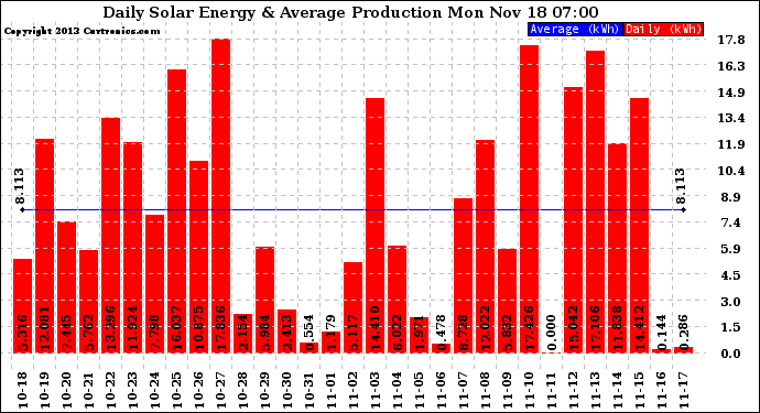 Solar PV/Inverter Performance Daily Solar Energy Production