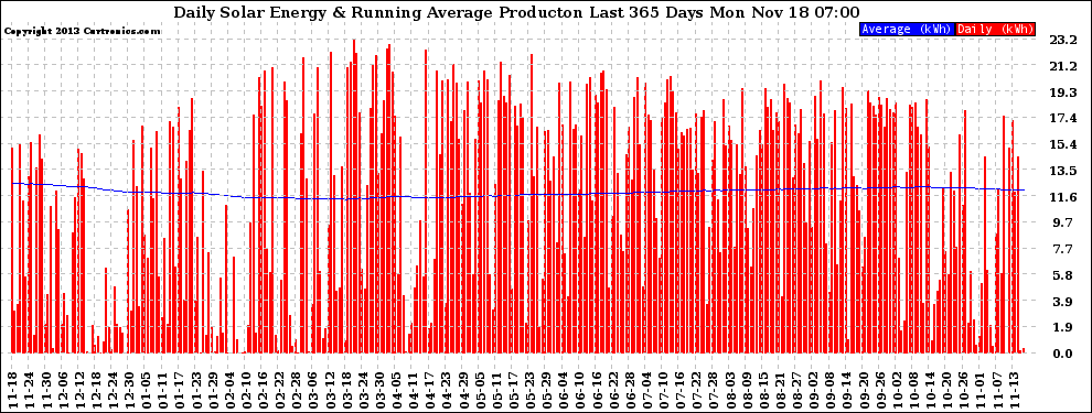 Solar PV/Inverter Performance Daily Solar Energy Production Running Average Last 365 Days