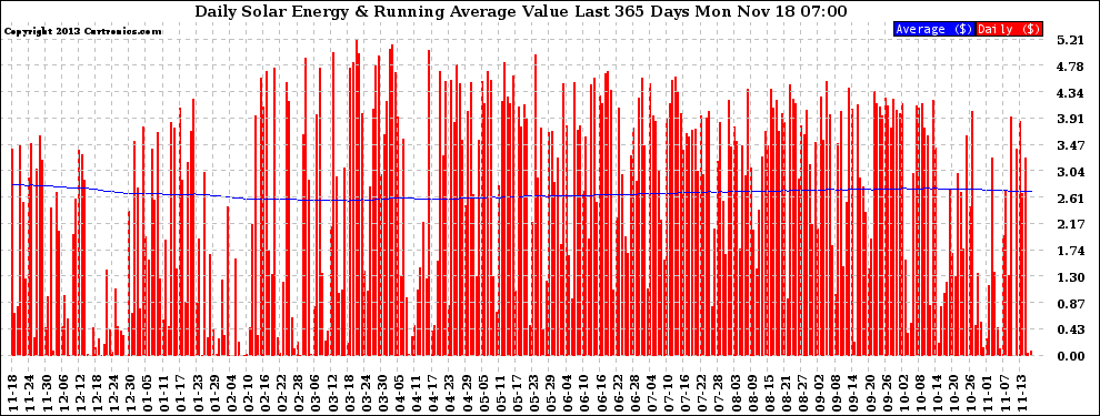 Solar PV/Inverter Performance Daily Solar Energy Production Value Running Average Last 365 Days