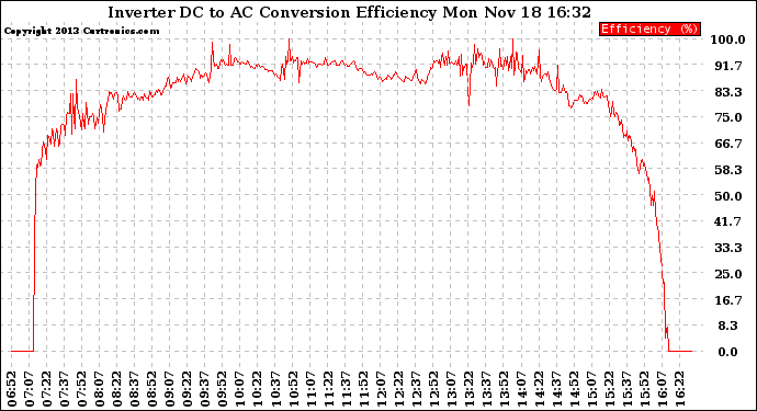 Solar PV/Inverter Performance Inverter DC to AC Conversion Efficiency