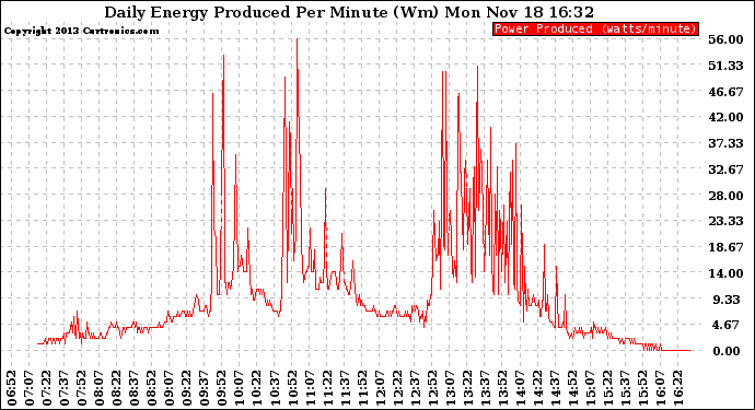 Solar PV/Inverter Performance Daily Energy Production Per Minute