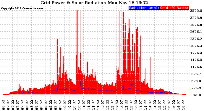 Solar PV/Inverter Performance Grid Power & Solar Radiation