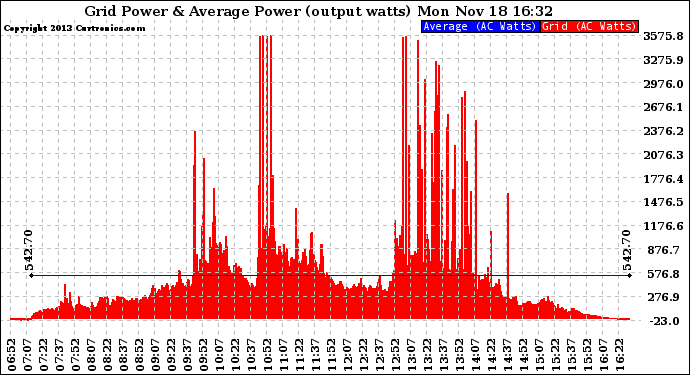 Solar PV/Inverter Performance Inverter Power Output