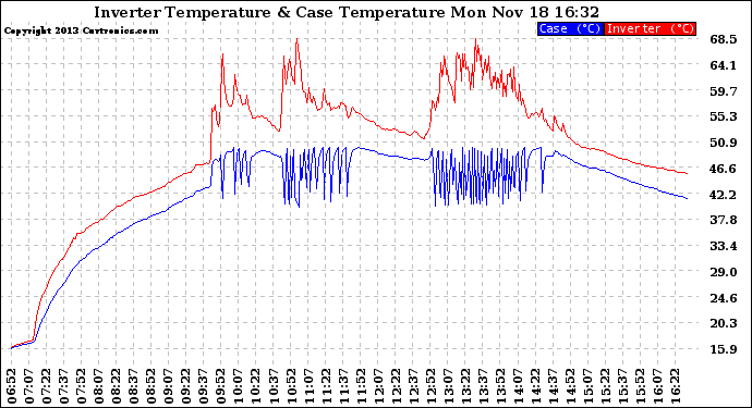 Solar PV/Inverter Performance Inverter Operating Temperature