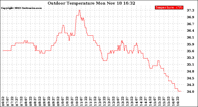 Solar PV/Inverter Performance Outdoor Temperature