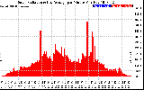 Solar PV/Inverter Performance Solar Radiation & Day Average per Minute