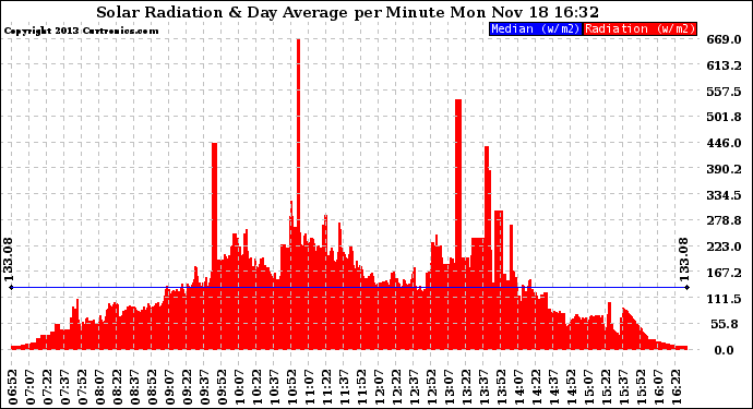 Solar PV/Inverter Performance Solar Radiation & Day Average per Minute