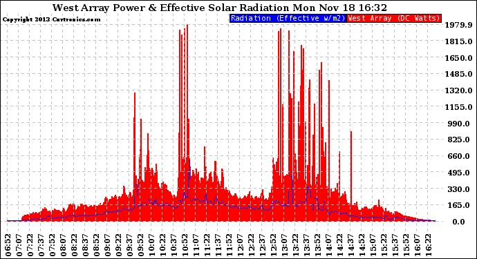 Solar PV/Inverter Performance West Array Power Output & Effective Solar Radiation