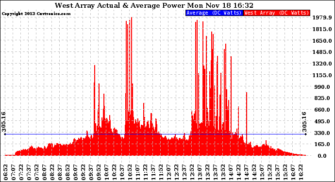 Solar PV/Inverter Performance West Array Actual & Average Power Output