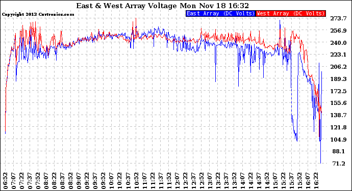 Solar PV/Inverter Performance Photovoltaic Panel Voltage Output