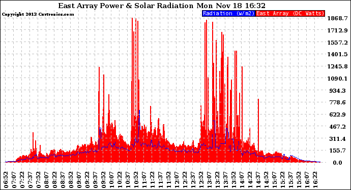 Solar PV/Inverter Performance East Array Power Output & Solar Radiation