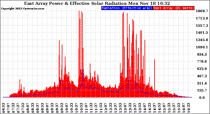 Solar PV/Inverter Performance East Array Power Output & Effective Solar Radiation