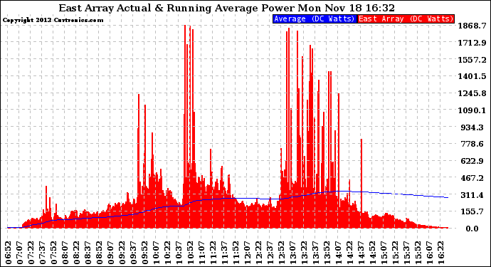 Solar PV/Inverter Performance East Array Actual & Running Average Power Output