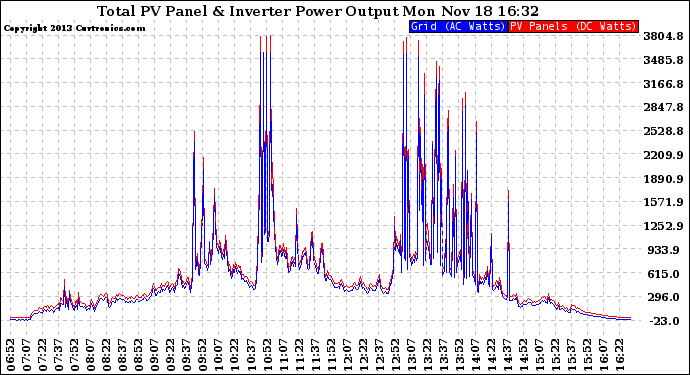 Solar PV/Inverter Performance PV Panel Power Output & Inverter Power Output