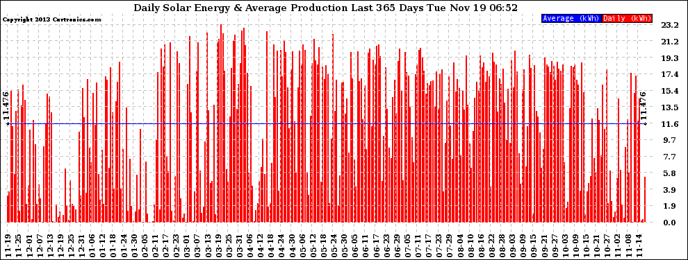 Solar PV/Inverter Performance Daily Solar Energy Production Last 365 Days