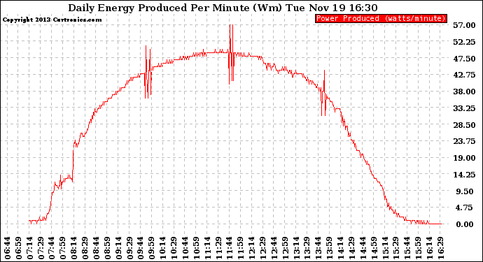 Solar PV/Inverter Performance Daily Energy Production Per Minute