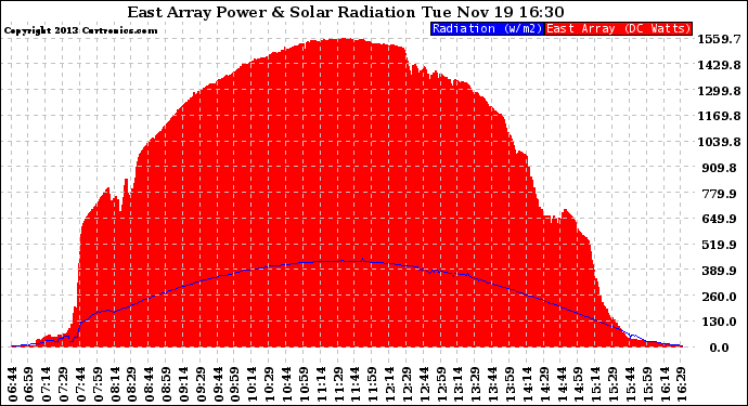 Solar PV/Inverter Performance East Array Power Output & Solar Radiation