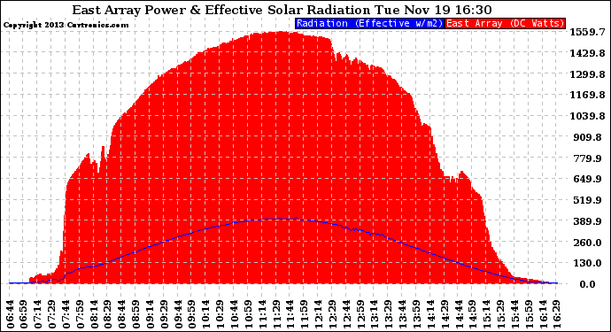 Solar PV/Inverter Performance East Array Power Output & Effective Solar Radiation