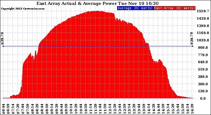 Solar PV/Inverter Performance East Array Actual & Average Power Output