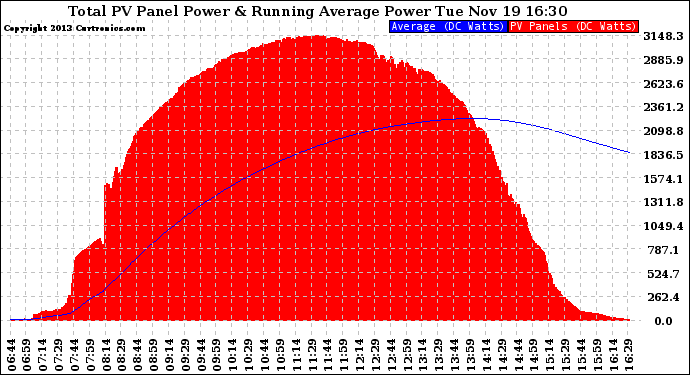 Solar PV/Inverter Performance Total PV Panel & Running Average Power Output