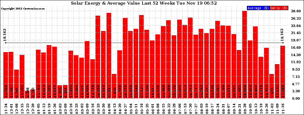 Solar PV/Inverter Performance Weekly Solar Energy Production Value Last 52 Weeks