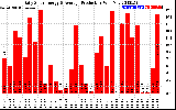 Solar PV/Inverter Performance Daily Solar Energy Production