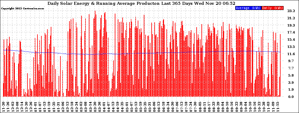 Solar PV/Inverter Performance Daily Solar Energy Production Running Average Last 365 Days