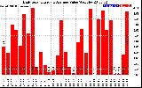 Solar PV/Inverter Performance Daily Solar Energy Production Value