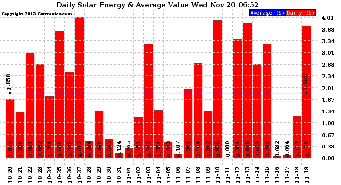 Solar PV/Inverter Performance Daily Solar Energy Production Value