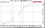 Solar PV/Inverter Performance Daily Energy Production