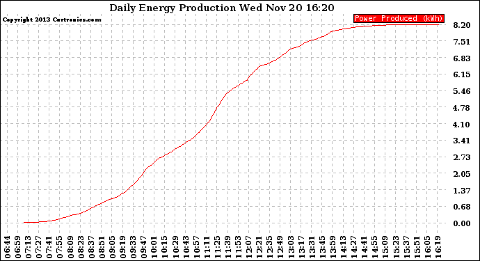 Solar PV/Inverter Performance Daily Energy Production