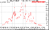 Solar PV/Inverter Performance Daily Energy Production Per Minute