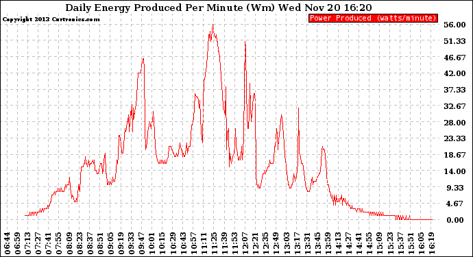 Solar PV/Inverter Performance Daily Energy Production Per Minute