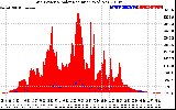 Solar PV/Inverter Performance Grid Power & Solar Radiation