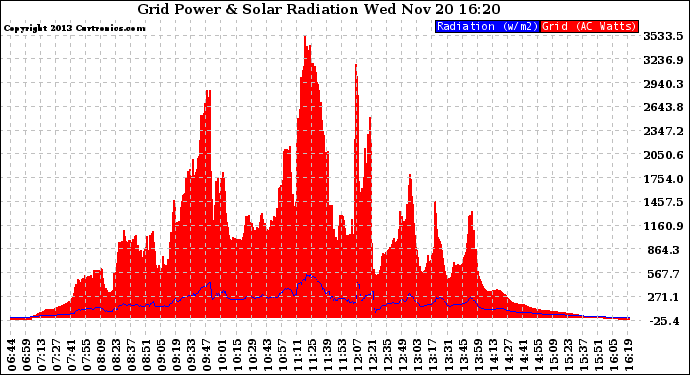 Solar PV/Inverter Performance Grid Power & Solar Radiation