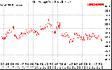 Solar PV/Inverter Performance Grid Voltage