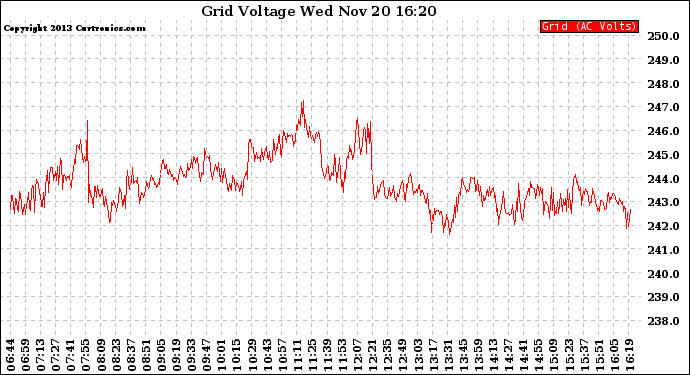 Solar PV/Inverter Performance Grid Voltage