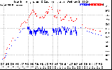 Solar PV/Inverter Performance Inverter Operating Temperature