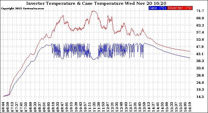 Solar PV/Inverter Performance Inverter Operating Temperature