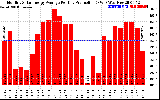 Solar PV/Inverter Performance Monthly Solar Energy Production Average Per Day (KWh)