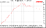 Solar PV/Inverter Performance Outdoor Temperature