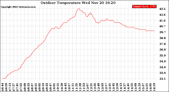 Solar PV/Inverter Performance Outdoor Temperature