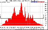 Solar PV/Inverter Performance Solar Radiation & Day Average per Minute