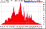 Solar PV/Inverter Performance Solar Radiation & Effective Solar Radiation per Minute