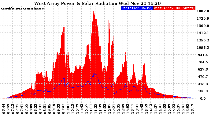 Solar PV/Inverter Performance West Array Power Output & Solar Radiation